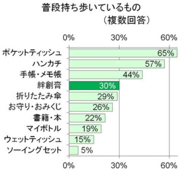 モテる女性は持っている 女性の持ち物 3種の神器 とは 男性の半数が 恋のきっかけ になると認定 モテアイテムno 1 救急絆創膏 の実態を紹介 13年12月26日 エキサイトニュース