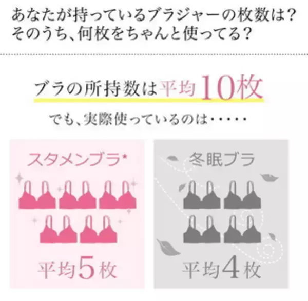 ブラジャーのストレスは「朝の満員電車」に匹敵!?約4割が仕事中「ノーブラ・ホック外し」の経験アリ！がんばる女性の『スタメンブラ』ポイントはラク＆美胸、働く女性を応援するピーチ・ジョンの「ワークブラII」