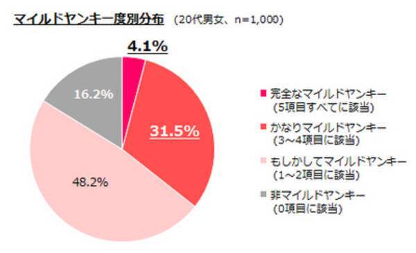 代の3人に１人はマイルドヤンキー マイルドヤンキー度が高い人ほど モテる ことが判明 男性はマイルドヤンキー度が高いとキャラクター好きな傾向に 14年6月11日 エキサイトニュース