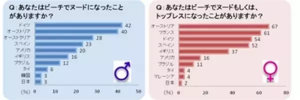 ビーチでヌードになる国ランキング、優勝はドイツ！　 日本人はビーチに出るのも消極的