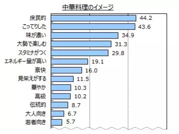 【中華料理に関するアンケート調査】中華料理が好きな人は８割強。好きな中華メニューは、「餃子」「麻婆豆腐」「チャーハン」がトップ３