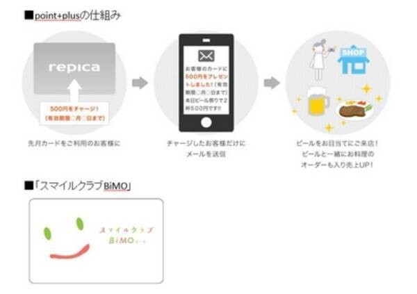 レピカ ブルーチップと連携し独自電子マネーで 流通大手に挑む地方スーパーを支援 石川県のスーパーマーケット マルエー が電子マネー機能付きポイントカードを採用 14年10月14日 エキサイトニュース