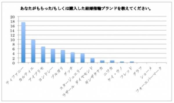 ３年以内に結婚指輪をもらった もしくは購入した方に聞く結婚指輪ランキング調査15 15年2月6日 エキサイトニュース