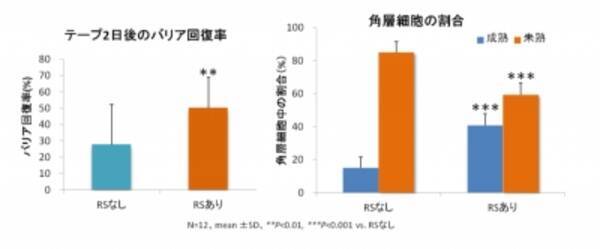 フラーレンの新たな美肌効果 酸化ストレスによって起こる皮膚角層のバリア機能低下に対する予防 改善効果 を発見 2015年3月30日 エキサイトニュース