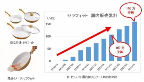 ショップジャパン 驚くほど焦げ付かない スベ ル セラミックフライパン セラフィット 国内累計販売数が150万枚 1を突破 大ヒット記念キャンペーン実施中 2015年6月11日 エキサイトニュース