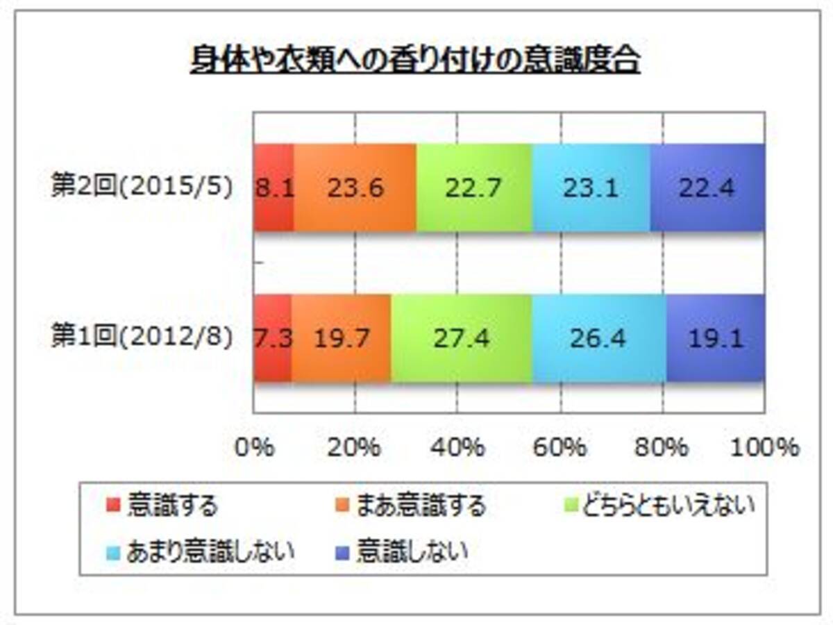 におい対策 香り付けに関するアンケート調査 身体や衣類へ香り付けをする人は６割弱 においを消したい 外出時 汗をかくことをする前や後 などの場面で 香り付けする人が多い 15年6月17日 エキサイトニュース