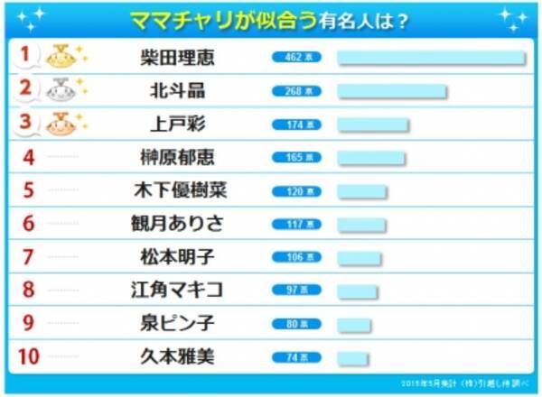 引越し侍 エイチーム ママチャリが一番似合う有名人は 柴田理恵さん 漕ぐのが速そうな有名人は 武井壮さん 自転車に関するランキング 15年6月19日 エキサイトニュース