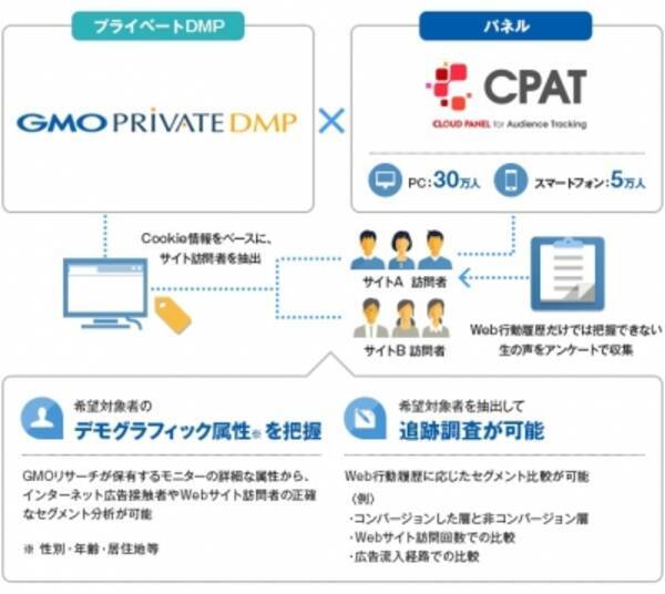 Gmo Nikko Gmoリサーチ Gmoプライベートdmp とリサーチパネル Cpat が連携 15年7月2日 エキサイトニュース