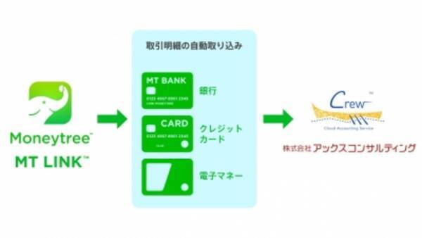 クラウド会計ソフトcrew が資産管理アプリ Moneytree と自動連携を開始 15年7月23日 エキサイトニュース