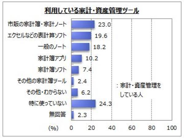 家計簿に関するアンケート調査 家計管理をしている人の７割強が家計簿を利用 そのうち ここ１年で家計簿アプリを利用した人は１割強 15年10月1日 エキサイトニュース