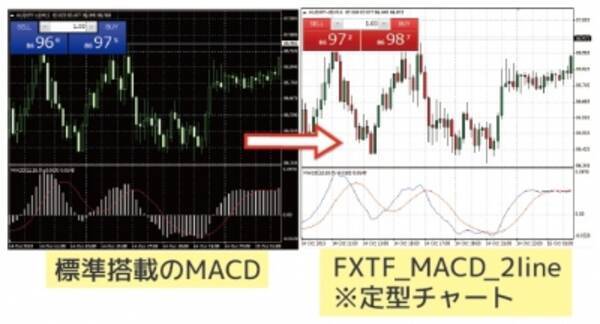 Mt4標準インジケーターの改善版ツール チャートを新たに3種類導入 Fxトレード フィナンシャル Fxtf 2015年10月19日 エキサイトニュース