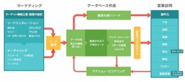 マーケティングオートメーション インサイドセールス 自動でリードと商談を作成するクラウドサービス Insidesales Cloud インサイドセールス ドット クラウド 15年10月27日 エキサイトニュース