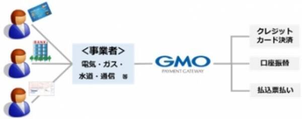 Gmoペイメントゲートウェイ 電気 ガス 水道 通信 など定期的な料金徴収向け決済サービスを増強 15年10月27日 エキサイトニュース