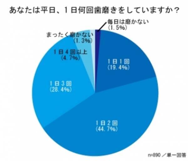 社会人の オーラルケア 実態調査 掃除 整理整頓が得意な人は 口の中も綺麗好き 15年11月3日 エキサイトニュース