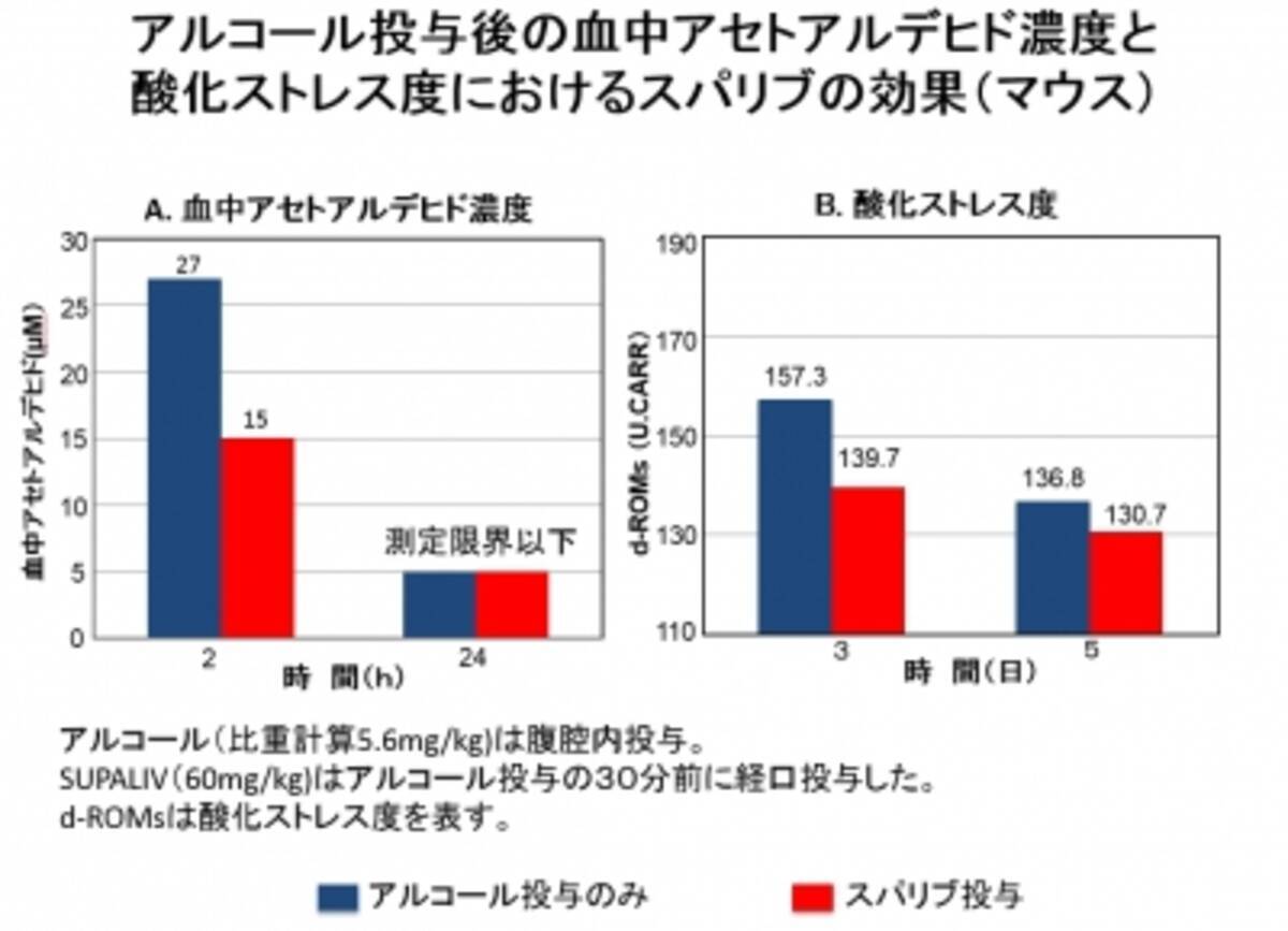 大量飲酒が放射線被曝同様 酸化ストレスを上昇させる 岐阜大 犬房氏 第50回日本アルコール 薬物医学会 で発表 15年11月11日 エキサイトニュース