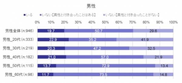 ブライダル総研 恋愛 婚活 結婚調査15 代独身男性 交際経験がない人は41 9 交際相手のうち 結婚 したいと思えた人は２人未満 既婚者は 独身時代の想像 よりも結婚は良いと感じている 15年11月19日 エキサイトニュース