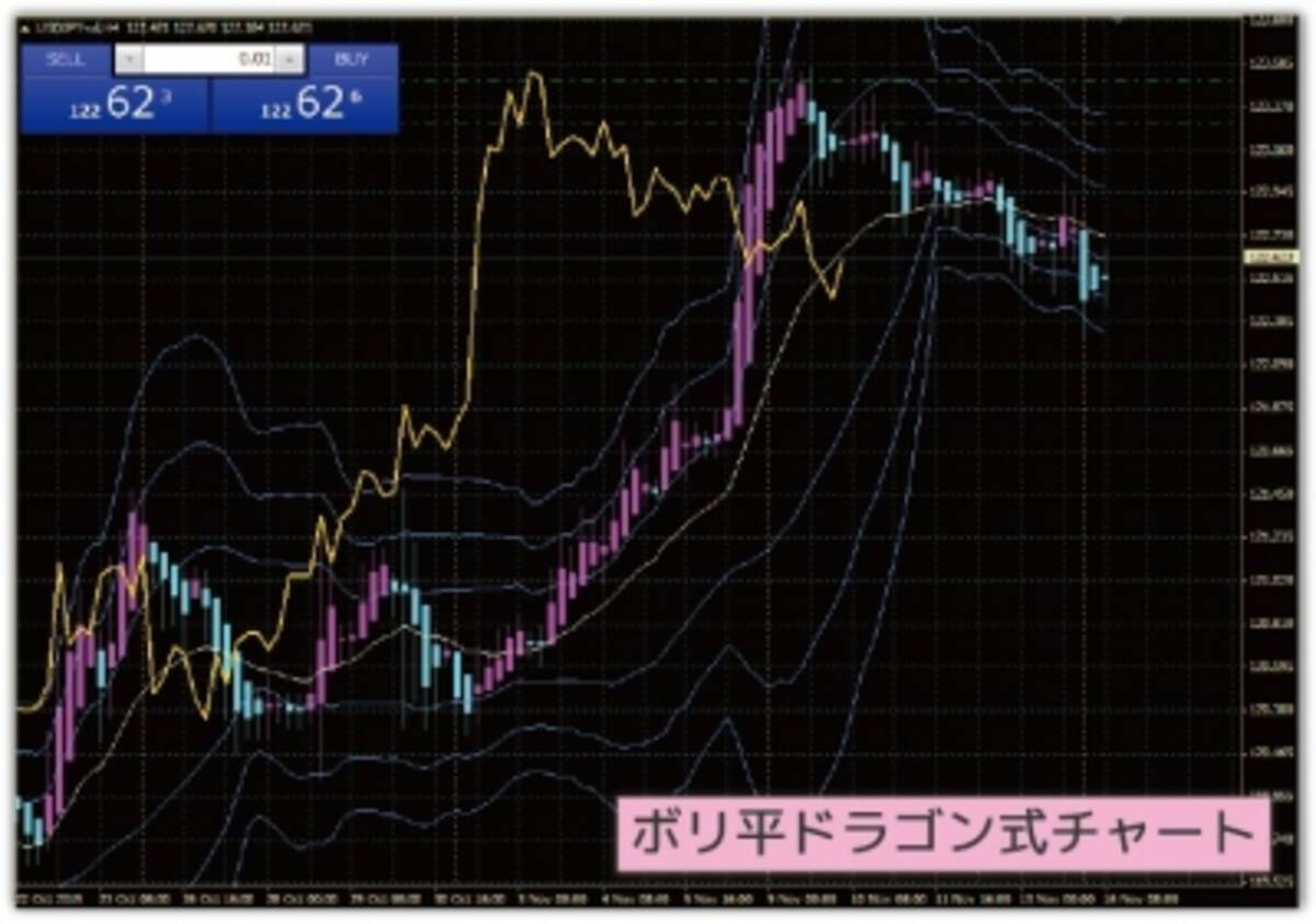 ボリ平ドラゴン式チャートをFXTF MT4に導入/FXトレード・フィナンシャル(FXTF) - エキサイトニュース