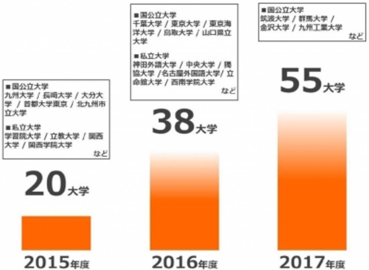 駿台予備学校 代々木ゼミナール ベネッセコーポレーションが グローバル化に対応するための 英語4技能 の育成を共同で推進 15年11月26日 エキサイトニュース