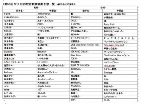 Damの歌唱度数から 第66回ｎｈｋ紅白歌合戦 歌唱曲を勝手予想 15年12月11日 エキサイトニュース