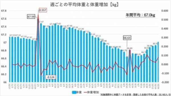 会員数２００万を超える健康プラットフォームwm わたしムーヴ のデータからみる健康調査 お正月太りは本当だった 年末年始の体重増加をデータが証明 15年12月22日 エキサイトニュース