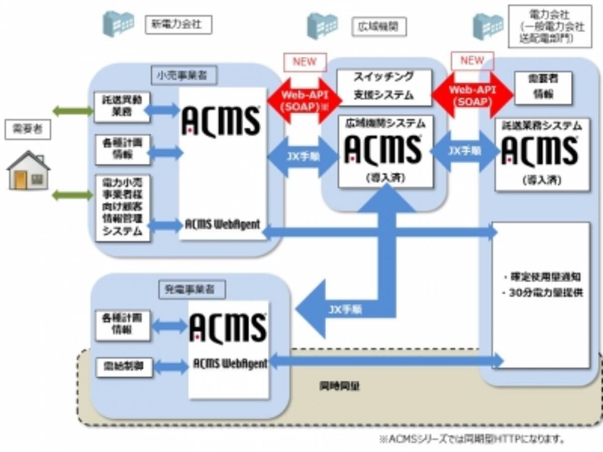 統合edi製品 Acmsシリーズ 最新版を発売 電力小売自由化必須の3つの仕組みをワンパッケージで統合運用 電気事業者向けに販売強化 16年1月13日 エキサイトニュース