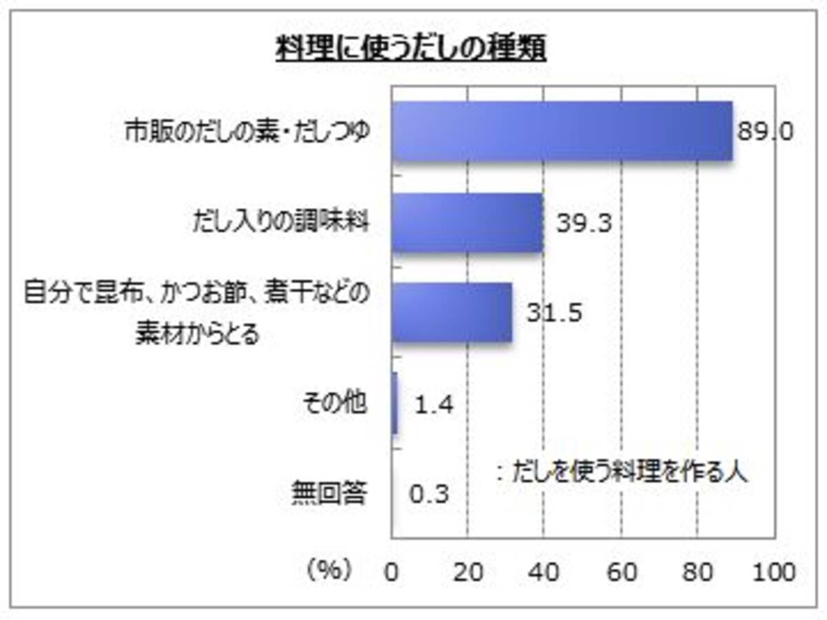 だしの素 だしつゆに関するアンケート調査 だしを使う料理の作る人の９割弱は 市販のだしの素 だしつゆ を利用 自分で素材からだしをとる人は３割強 16年1月18日 エキサイトニュース
