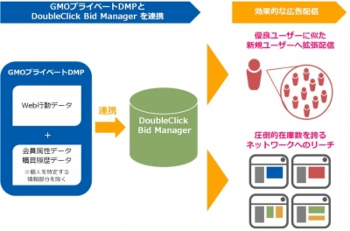 Gmo Nikko Gmoプライベートdmp がgoogleの Doubleclick Bid Manager と連携 2016年2月8日 エキサイトニュース