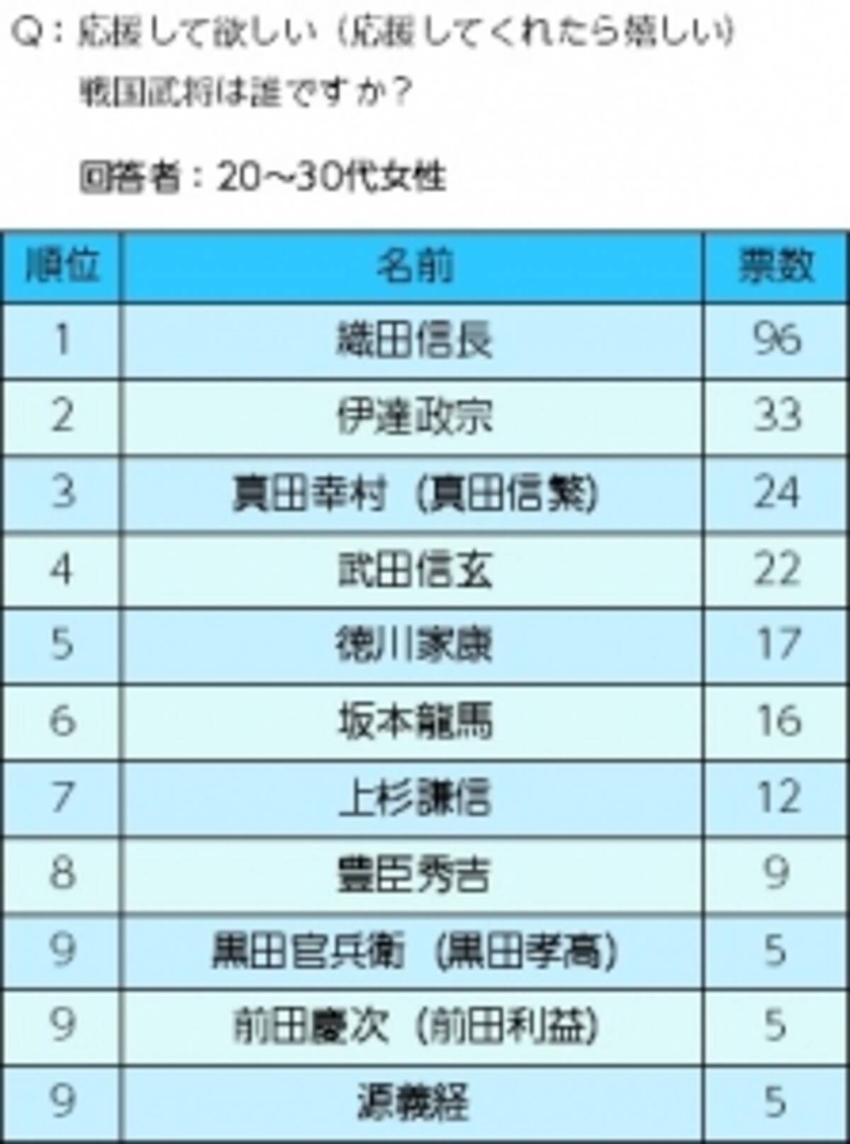 織田信長 伊達政宗 真田幸村 ふなっしーがランクイン 30代女性が応援して欲しい 戦国武将 ご当地キャラクター ランキング発表 16年2月17日 エキサイトニュース