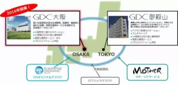 TIS、新データセンター『GDC大阪』を2016年4月27日に開業
