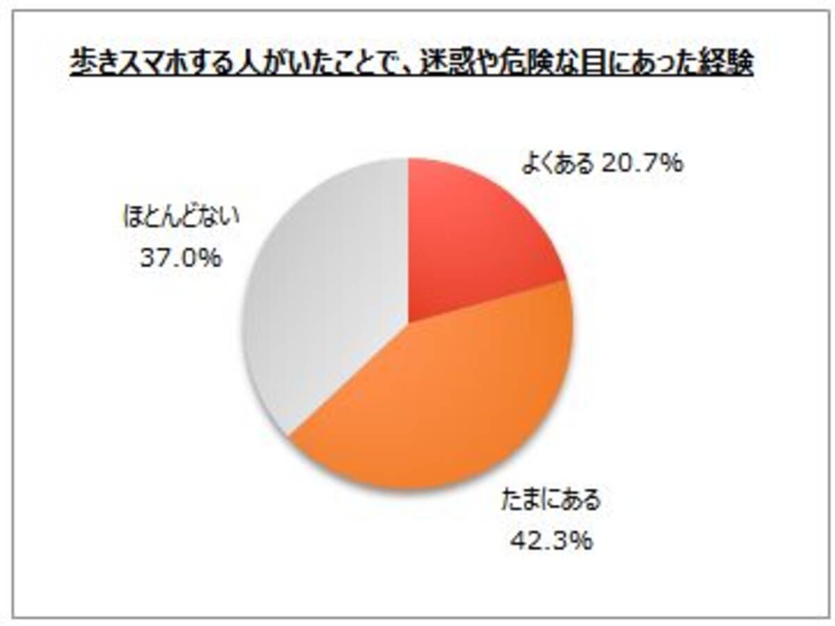歩きスマホに関するアンケート調査 歩きながらスマートフォンを利用する人はスマホ所有者の4割弱 歩きスマホをする人がいたことで 迷惑や危険な目にあったことがある人は6割強 16年3月4日 エキサイトニュース 歩きスマホに関するアンケート調査 歩きながらスマートフォンを利用する人はスマホ所有者の4割弱 歩きスマホをする人がいたことで 迷惑や危険な目にあったことがある人は6割強 16年3月4日 エキサイトニュース