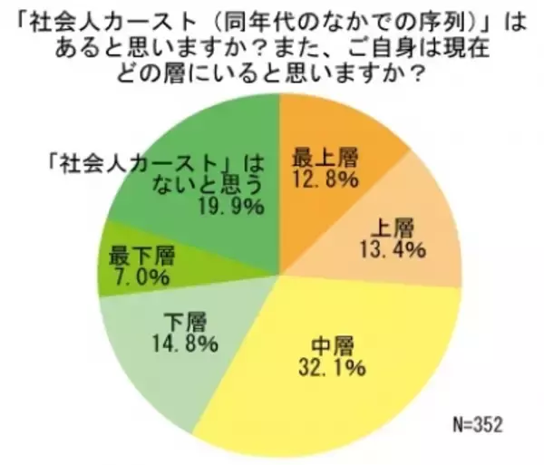 「「スクールカースト」は「コミュ力」「容姿」「運動神経」、「社会人カースト」は「給与」で決まる！」の画像
