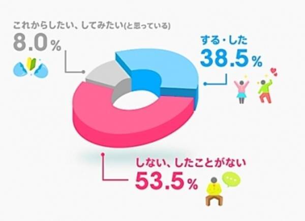 バイト先の人に恋愛相談をしたことが ある 人は約4割 恋愛相談から恋愛関係に発展したことの ある 人は1割超え 16年3月29日 エキサイトニュース