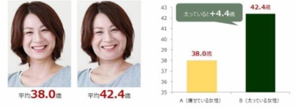 30代男女600名に聞いた 女性の体型と見た目に関する意識調査 ぽっちゃり女子に赤信号 太っているだけで3歳も老けて見える 16年4月12日 エキサイトニュース