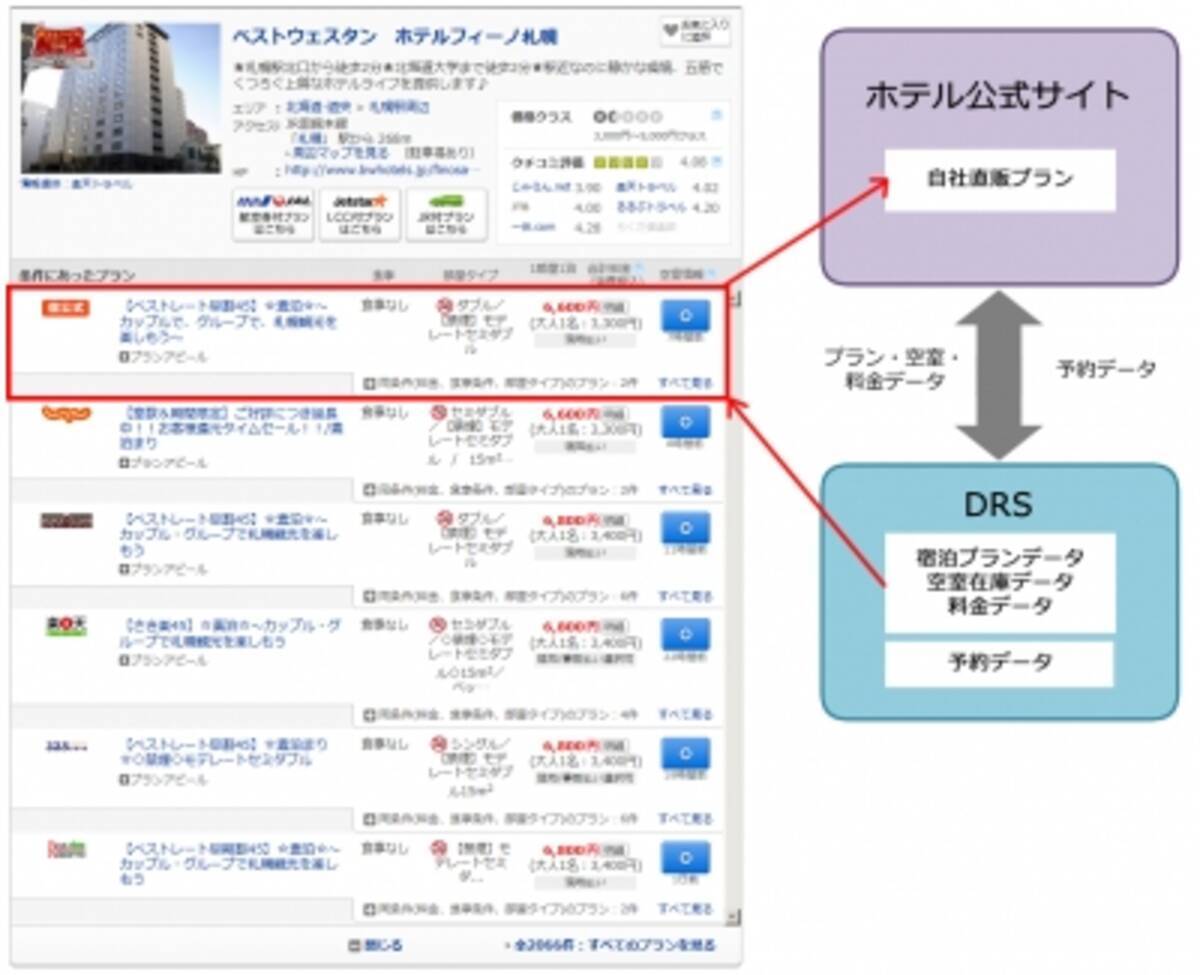 トラベルコちゃん 国内宿 ホテル 旅館で宿泊施設の直販予約システムとの直接連携を開始 ホテルの公式プランが充実 16年4月12日 エキサイトニュース