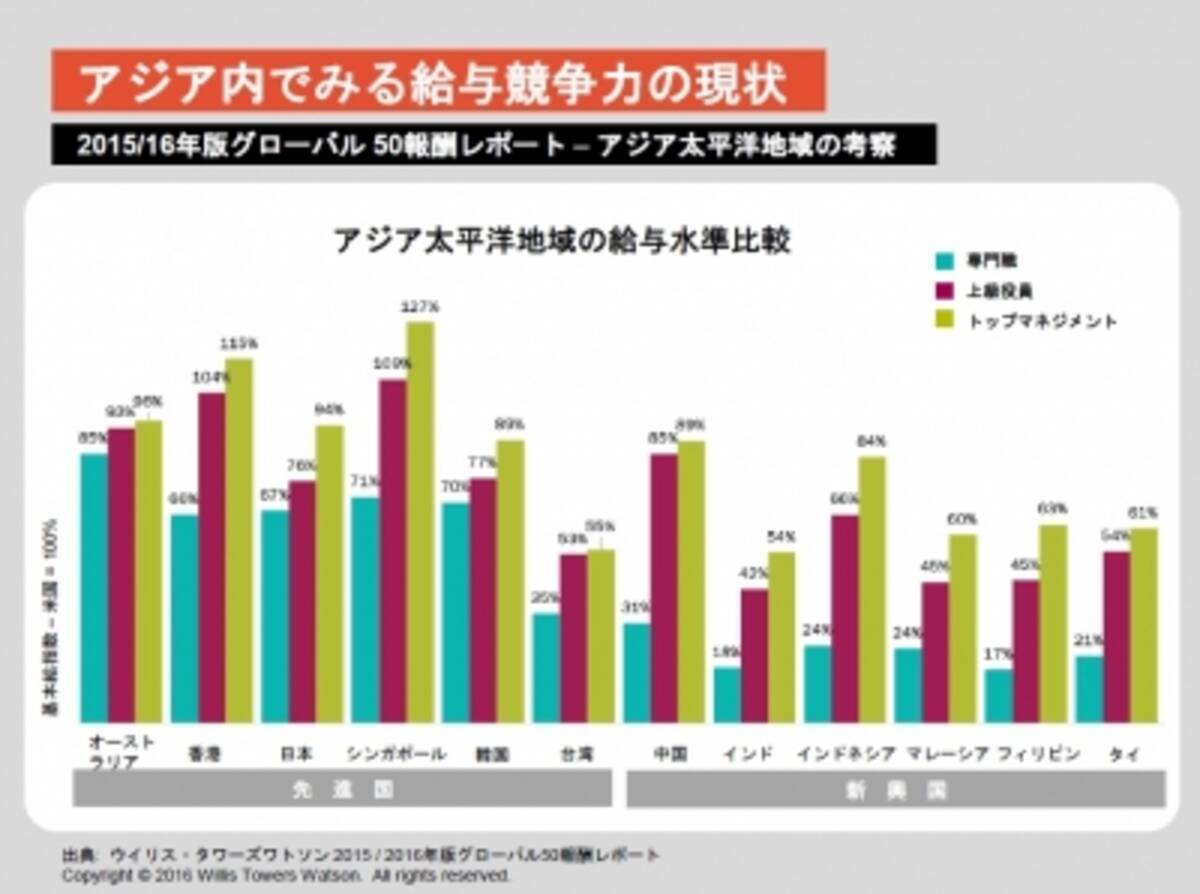 ウイリス タワーズワトソン調査 新興asean 諸国の低い労働コストが中国の競争力を侵食 16年5月12日 エキサイトニュース