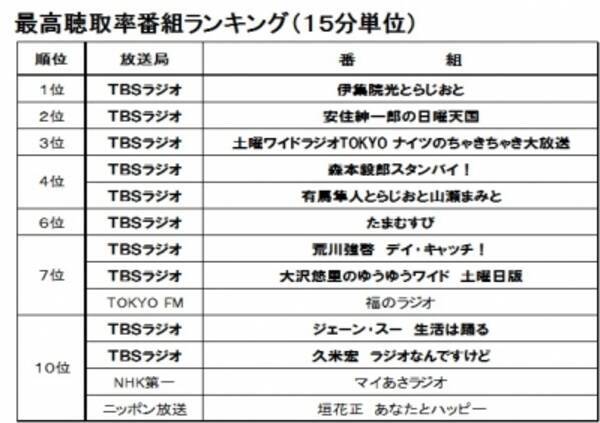 ２０１６年４月度個人聴取率調査で首位 ｔｂｓラジオは おかげさまで連続首位を14年10ヶ月間継続 2016年5月23日 エキサイトニュース