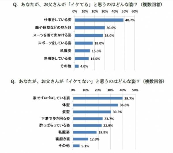 6月19日は父の日 娘から見た父親に関する調査 娘の本音 お父さんイケてない 私服を変えた方がいい 16年5月30日 エキサイトニュース