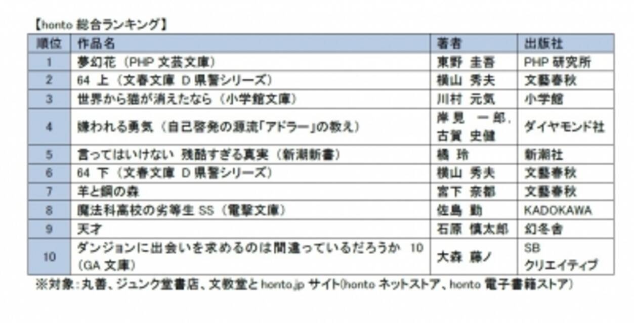 16年honto 5月月間ランキング 発表 東野圭吾 夢幻花 が2ヶ月連続第1位 16年6月7日 エキサイトニュース