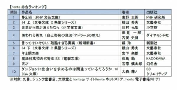 16年honto 5月月間ランキング 発表 東野圭吾 夢幻花 が2ヶ月連続第1位 16年6月7日 エキサイトニュース