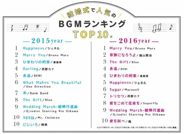 T Gウェディングプランナー500人 アンケート調査 Vol 6 結婚式で人気のbgm 最新ランキングを発表 16年6月13日 エキサイトニュース