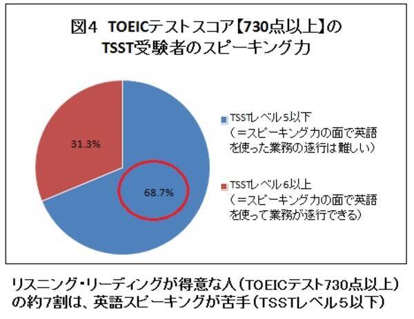 日本人の英語スピーキング力 3年連続調査結果を発表 向上の兆しあるが Toeic R テスト高得点者の7割は 英語を話して業務を行う のは難しいレベル アルク英語教育実態レポートvol 7 6月27日 16年6月27日 エキサイトニュース