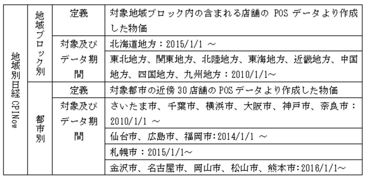 株式会社ナウキャスト 地域別の新たな物価指数 地域別日経cpinow リリース 16年7月7日 エキサイトニュース