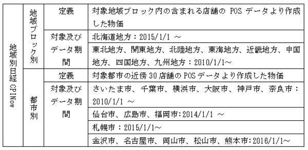 株式会社ナウキャスト 地域別の新たな物価指数 地域別日経cpinow リリース 16年7月7日 エキサイトニュース