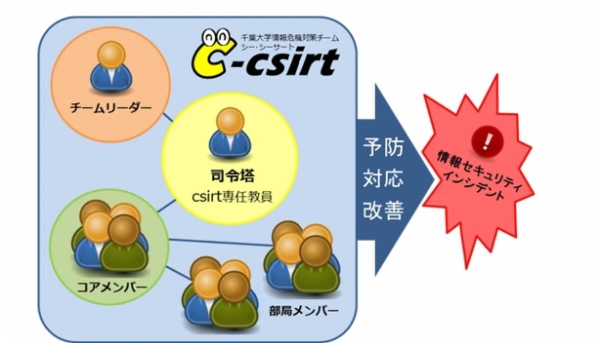 サイバーセキュリティ対策を強化 千葉大学が 伊藤忠商事株式会社とクロスアポイントメント協定を締結 16年7月29日 エキサイトニュース