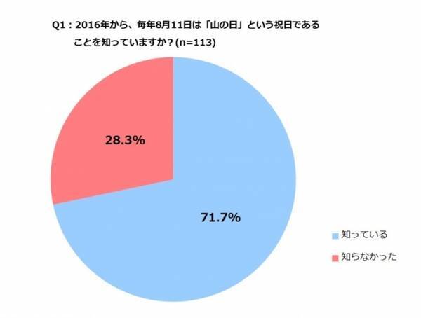 3割の人が8月11日祝日を 山の日 だと 知らなかった 16年8月3日 エキサイトニュース