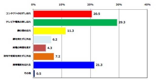 コンタクトレンズに関する意識調査 日々の生活で うっかり忘れ しがちランキング第３位 コンタクトレンズの外し忘れ 2016年8月22日 エキサイトニュース