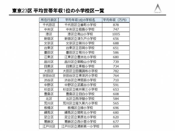 東京23区 平均世帯年収1位の小学校区一覧 の公表について 2016年8月30日 エキサイトニュース