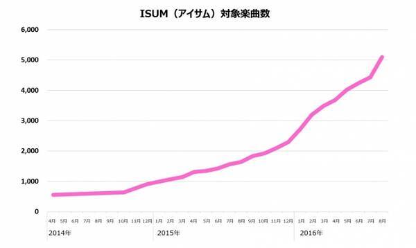 結婚式が最も多い秋に向けて新郎新婦からのリクエスト殺到 ブライダルで簡単に適法利用できるisum アイサム 対象楽曲5 000曲達成 16年8月31日 エキサイトニュース