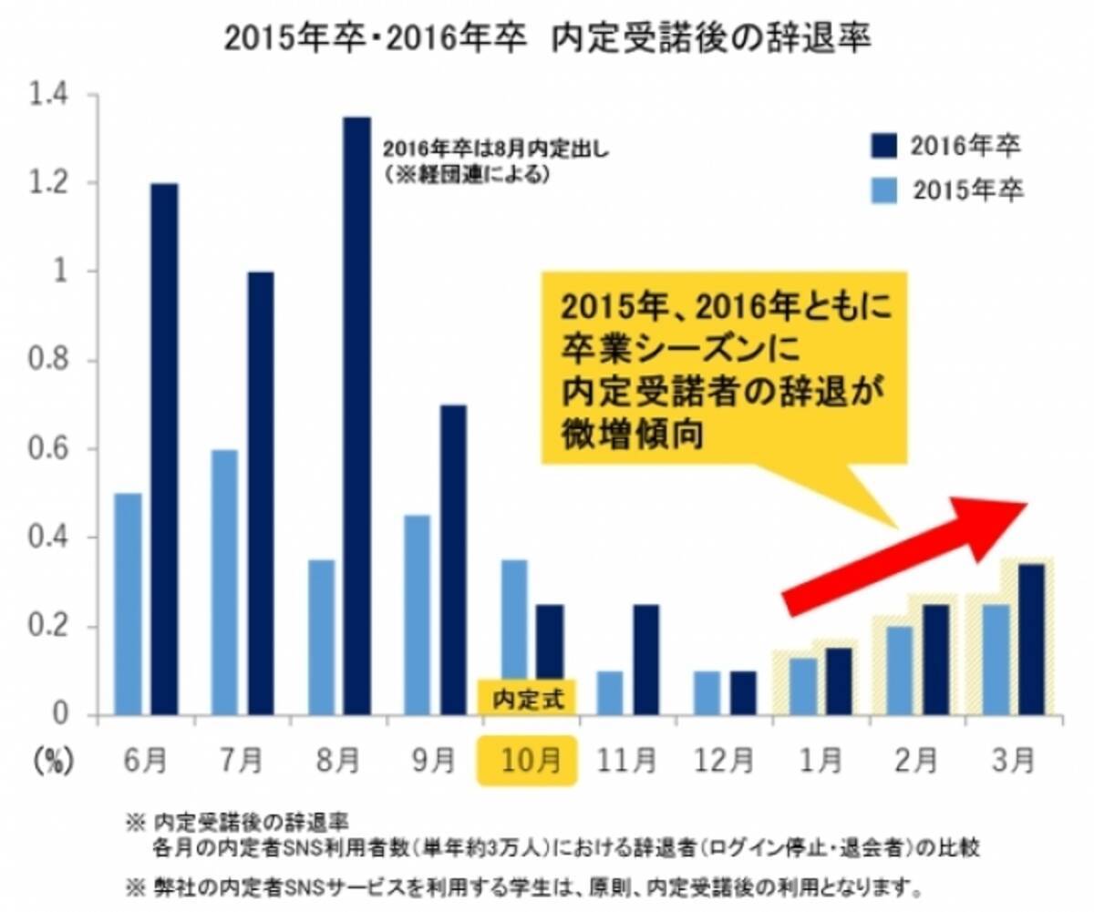 新卒の内定承諾後の辞退 近年は卒業シーズンに微増傾向 2016年9月7日 エキサイトニュース