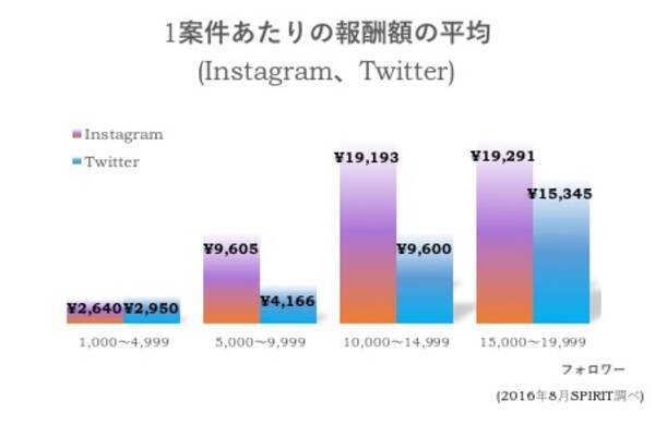 Instagram Twitterの使い分け インフルエンサーへの報酬額は 効果的なフォロワー数は 依頼のポイントをspiritの100事例を元に考察 16年9月8日 エキサイトニュース